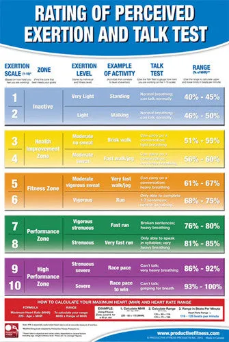 Rating of Perceived Exertion Professional Fitness Wall Chart Poster - Productive Fitness